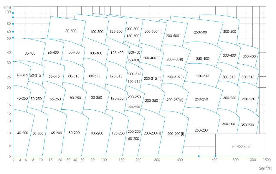 上海邦泉泵業(yè)管道離心泵型譜圖2