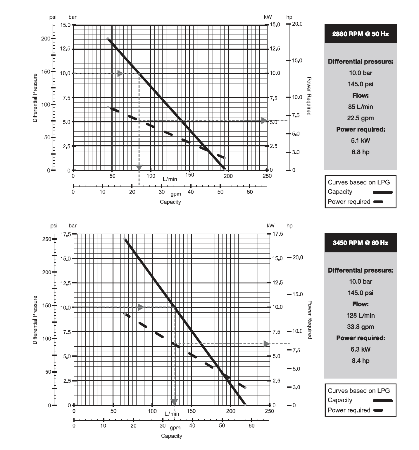 LPG VORTEX PUMP Performance parameter